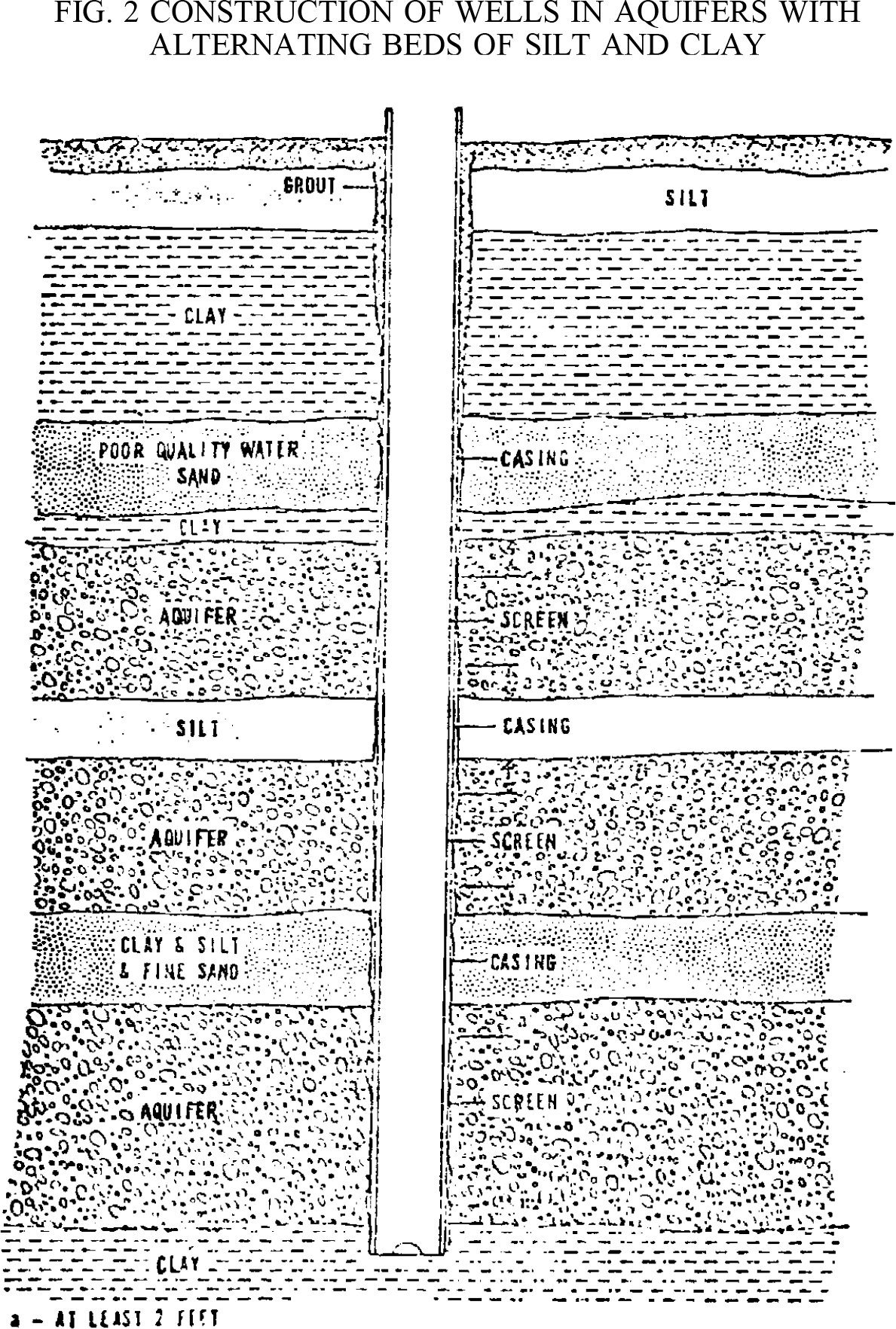 Image of Figure 2 Construction of Wells in Aquifers With Alternating Beds of Silt and Clay