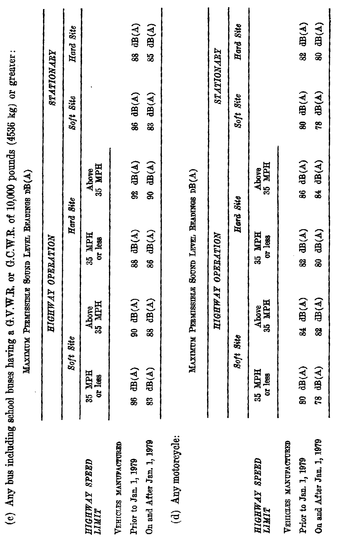 Image of Table of the Maximum Permissible Sound Level Readings dB(A) for Motor Vehicles, Motorcycles, and Snowmobiles
