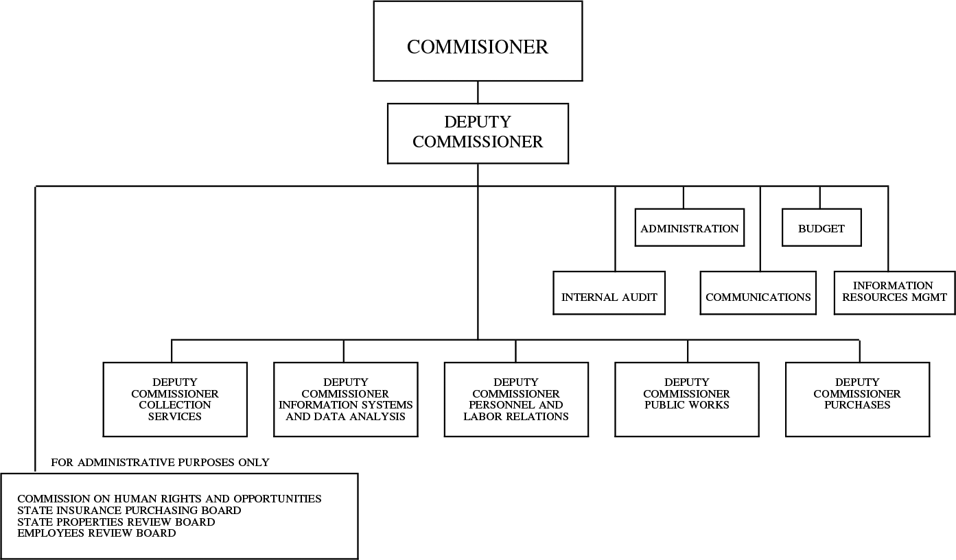 Image of Organizational Chart for the Department of Administrative Services