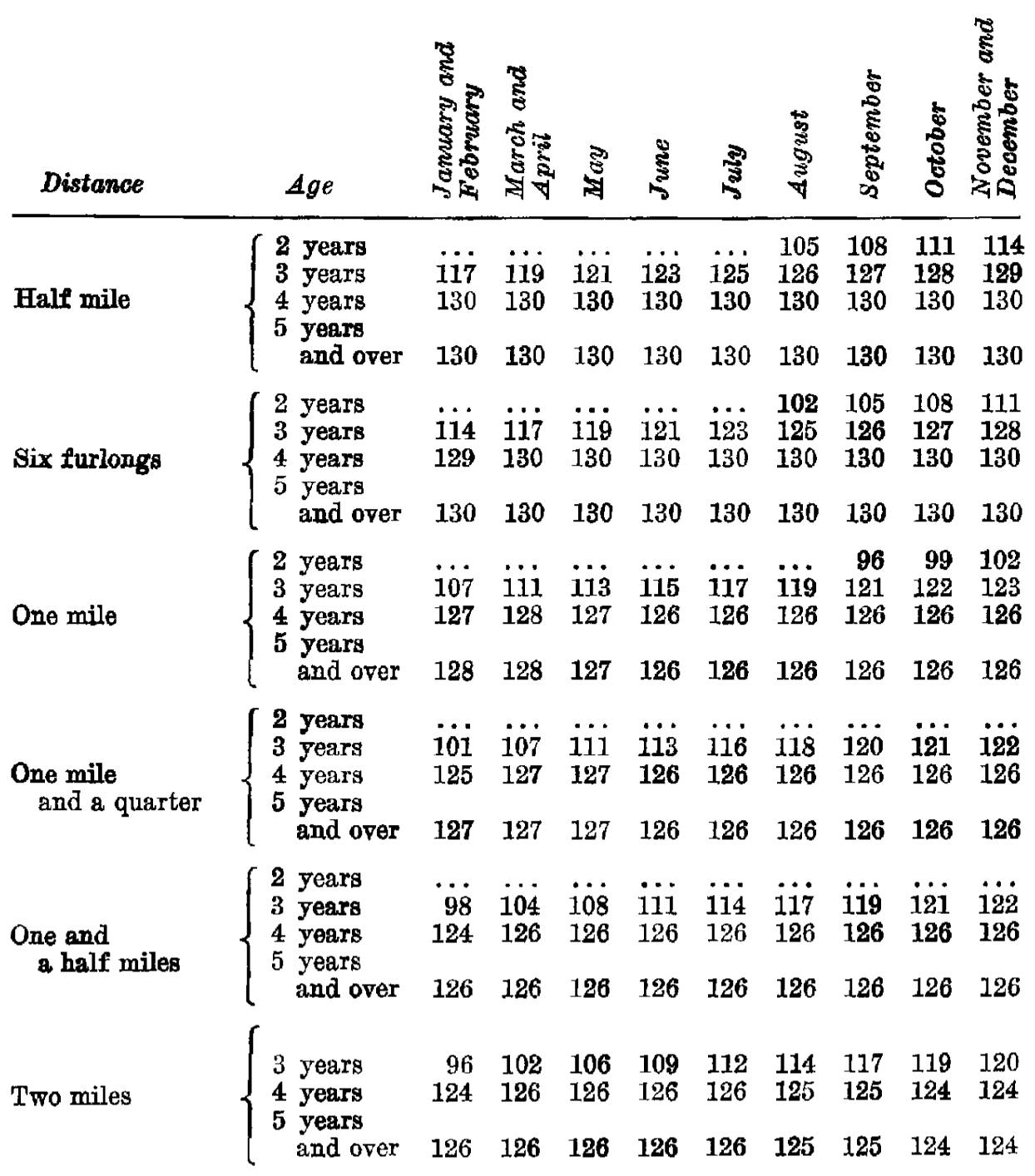 Image of Table of Weights Carried for Thoroughbred by Age, Distance, and Date