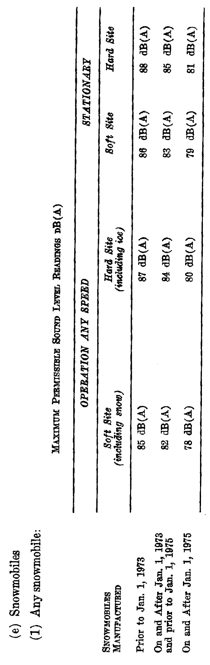 Image of Table of the Maximum Permissible Sound Level Readings dB(A) for Motor Vehicles, Motorcycles, and Snowmobiles (continued)