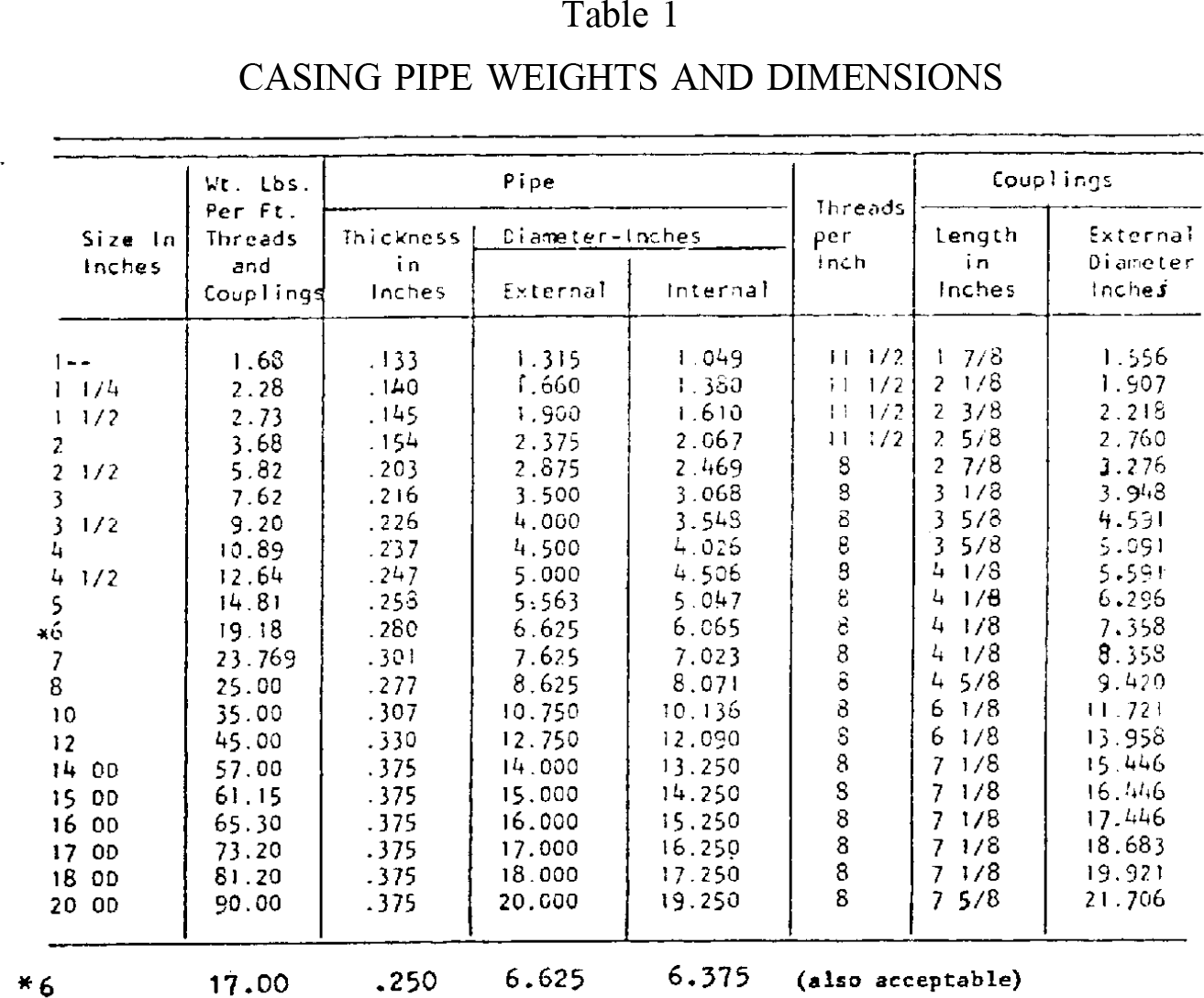 Image of Table 1 Casing Pipe Weights and Dimensions